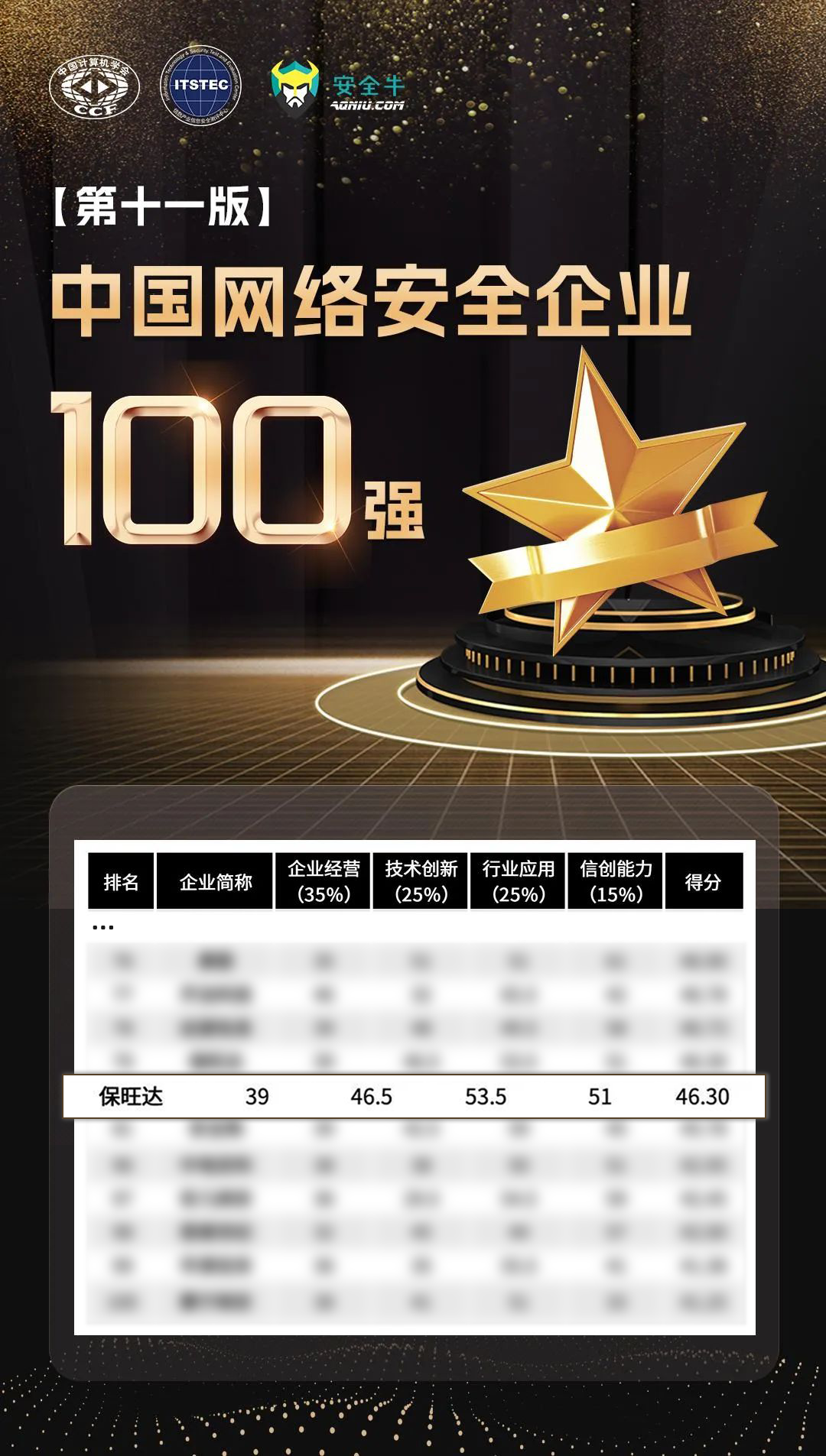 实力攀缘，更上一层 | 尊龙人生就是博首页再度上榜清静！！吨泄缜寰财笠100强》