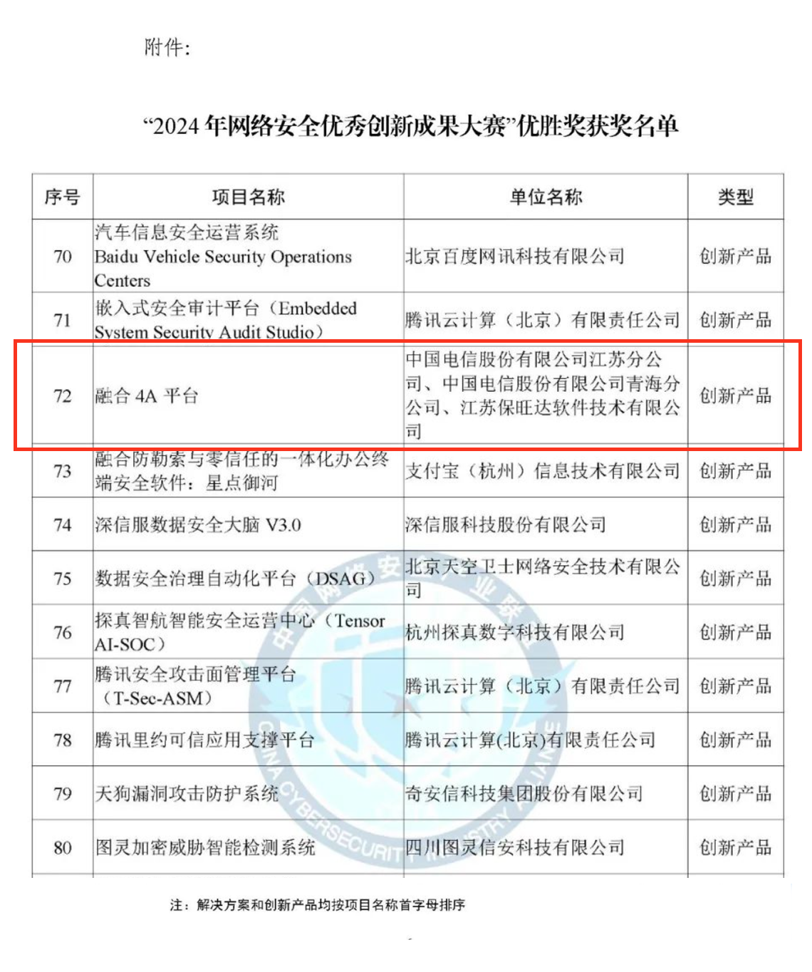 CCIA严选效果！！！尊龙人生就是博首页融合4A平台荣获“2024年网络清静优异立异效果大赛”优胜奖